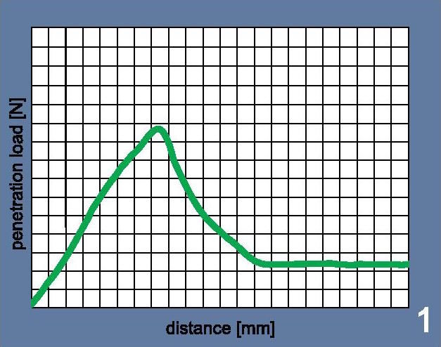 Кривая на картинке демонстрирует оптимальный по нагрузке и скольжению прокол вены иглой S-Monovette®